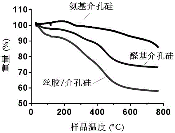 Natural sericin encapsulated mesoporous silicon nano-carrier and preparation method and application thereof