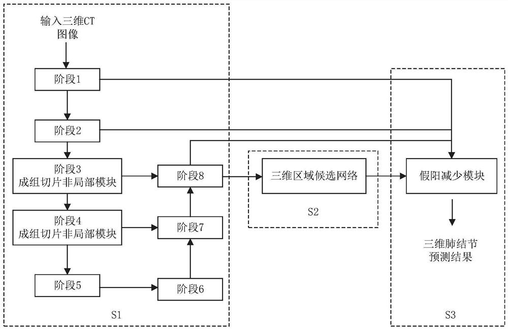 Three-dimensional neural network Pulmonary nodule detection method and system based on slice perception