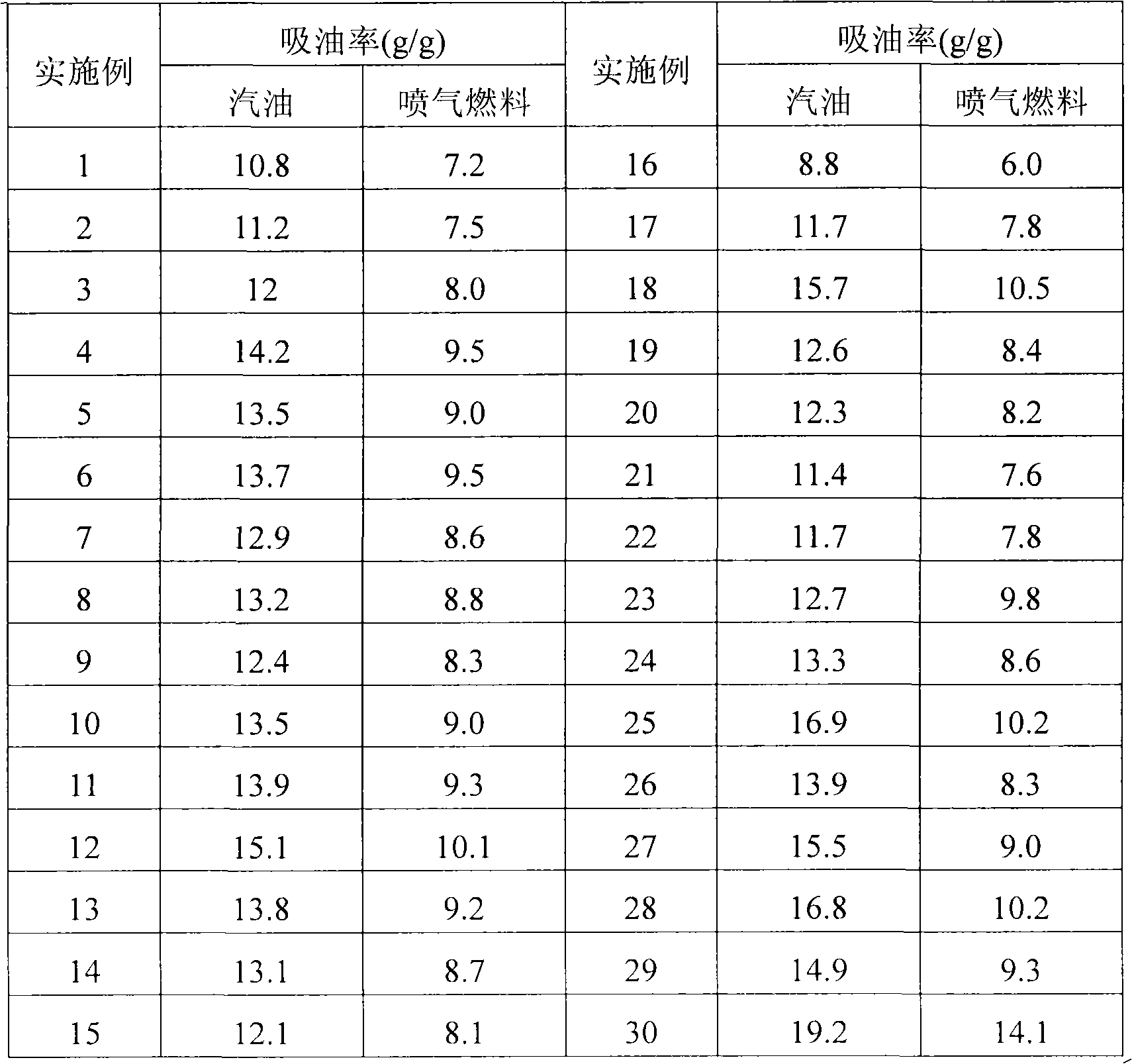 Porous high oil absorption resin and preparation method thereof