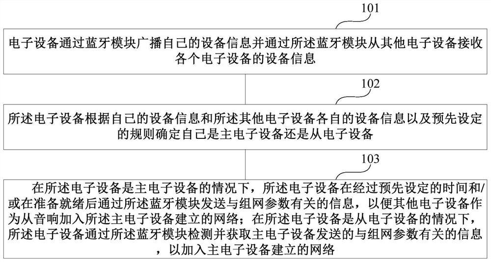 Method, device and system for establishing wireless mesh network of electronic equipment system