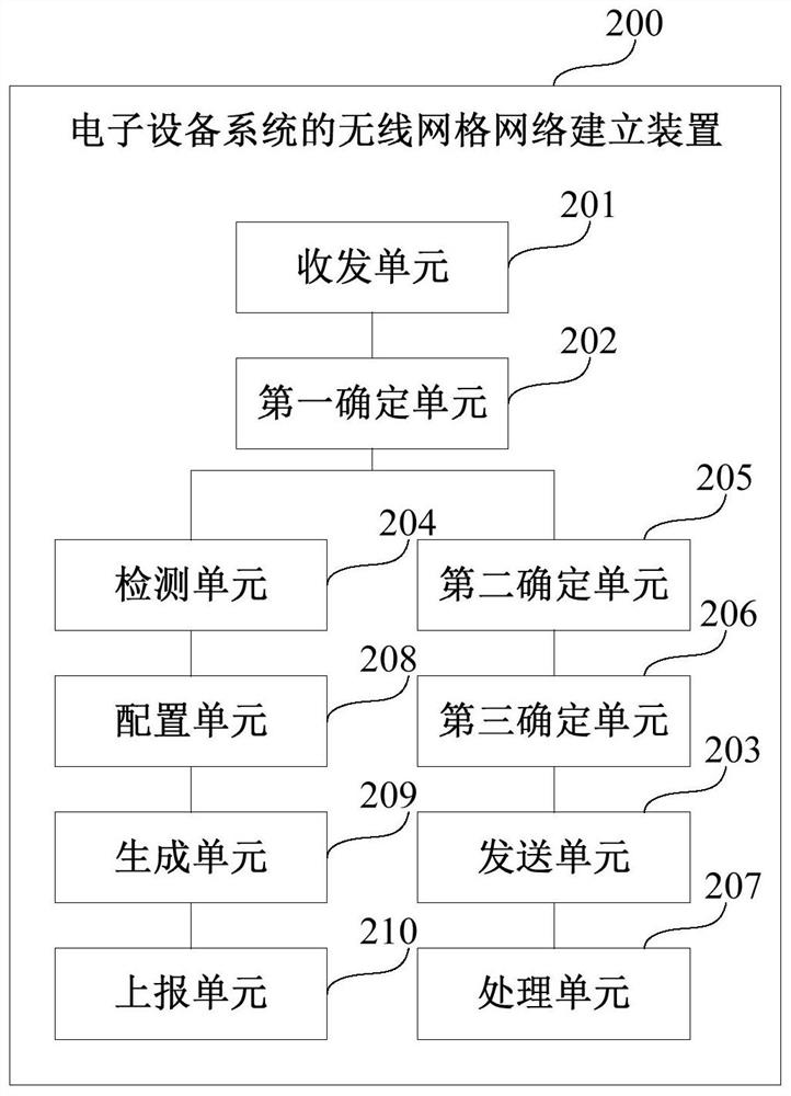 Method, device and system for establishing wireless mesh network of electronic equipment system