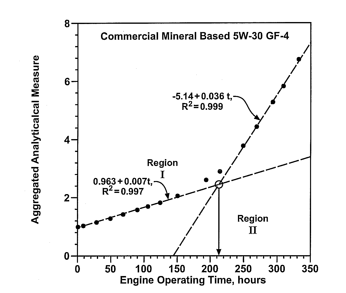 Determination of end of life of oil by electrical means