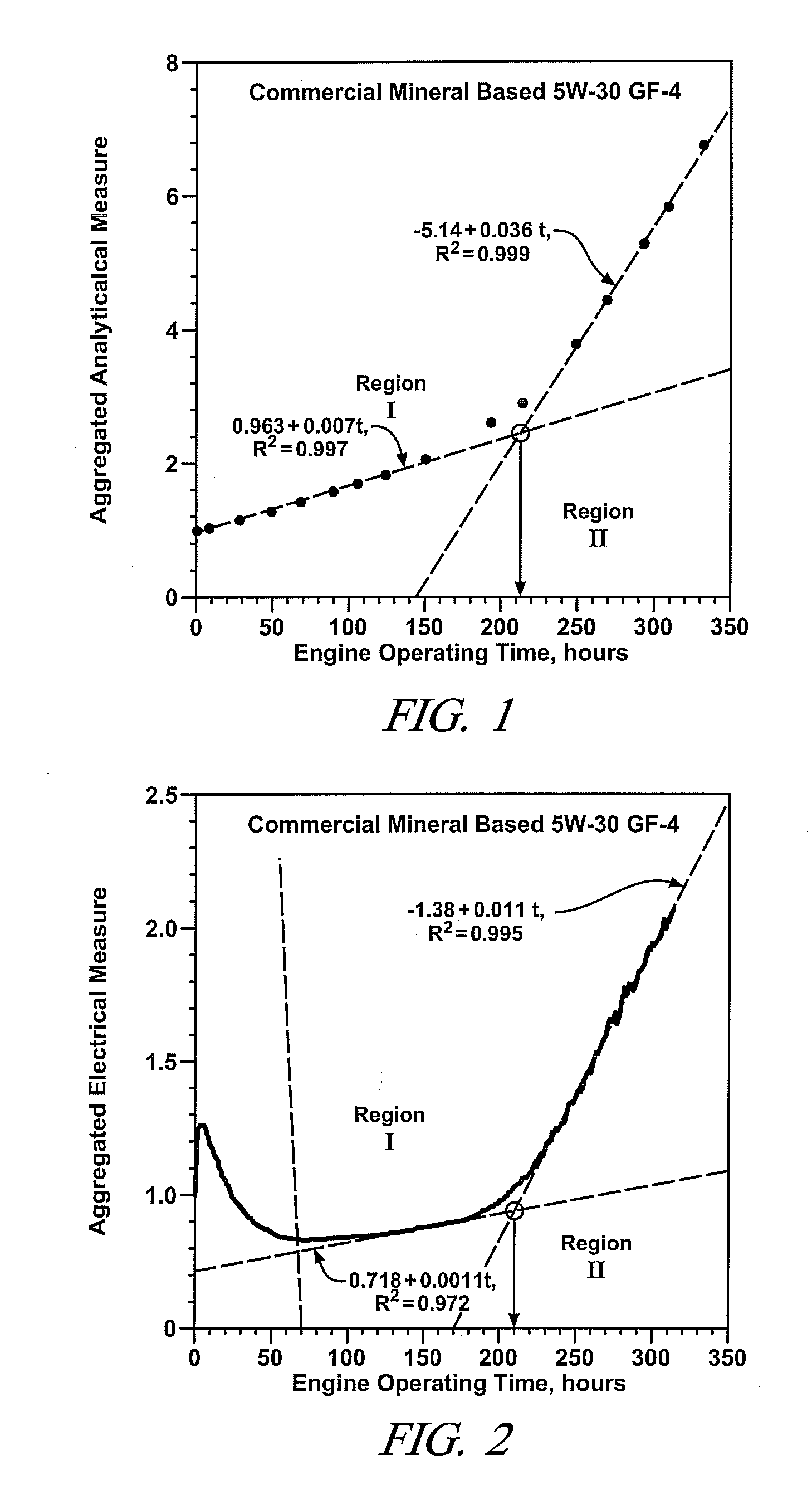 Determination of end of life of oil by electrical means