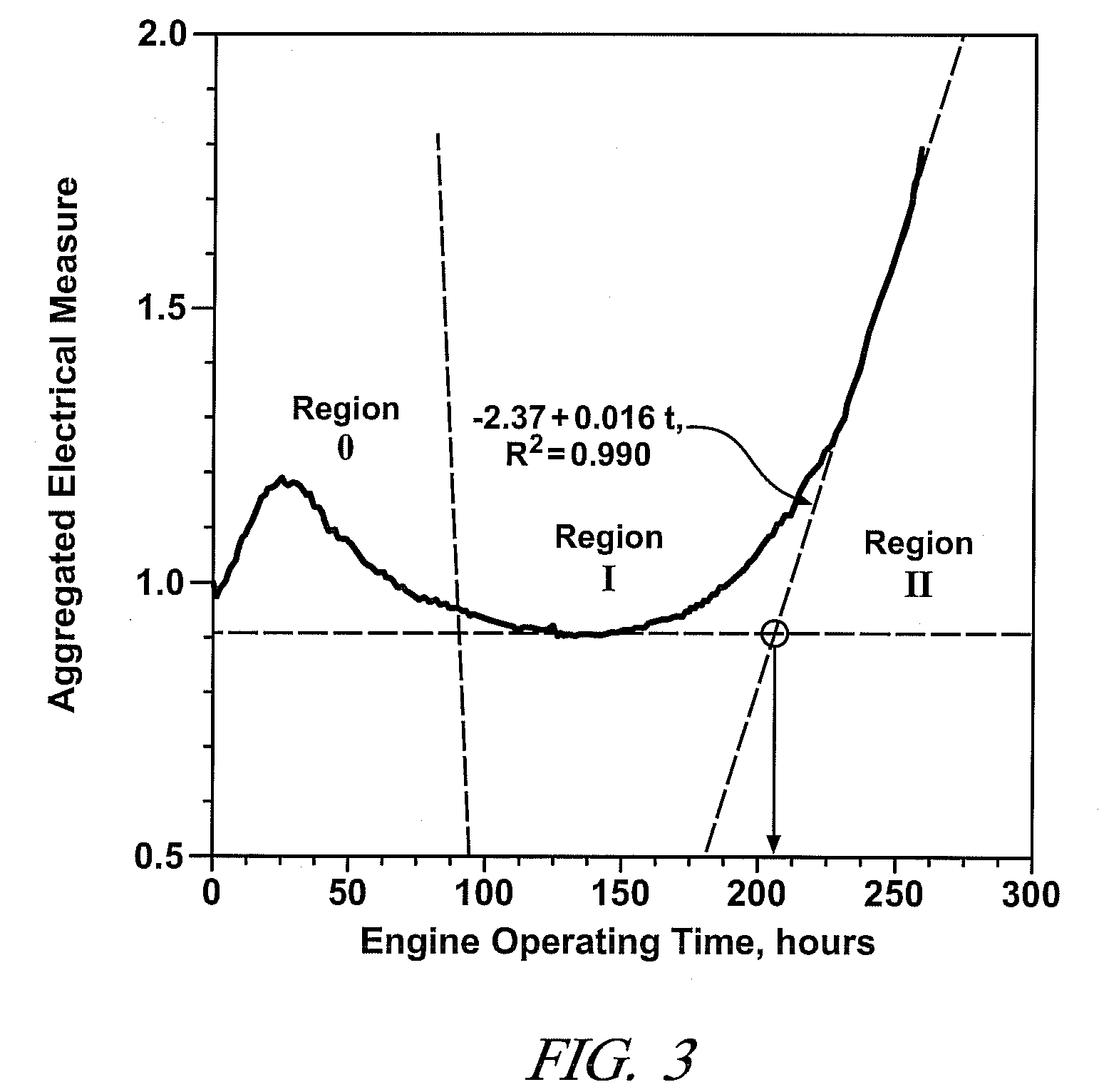 Determination of end of life of oil by electrical means