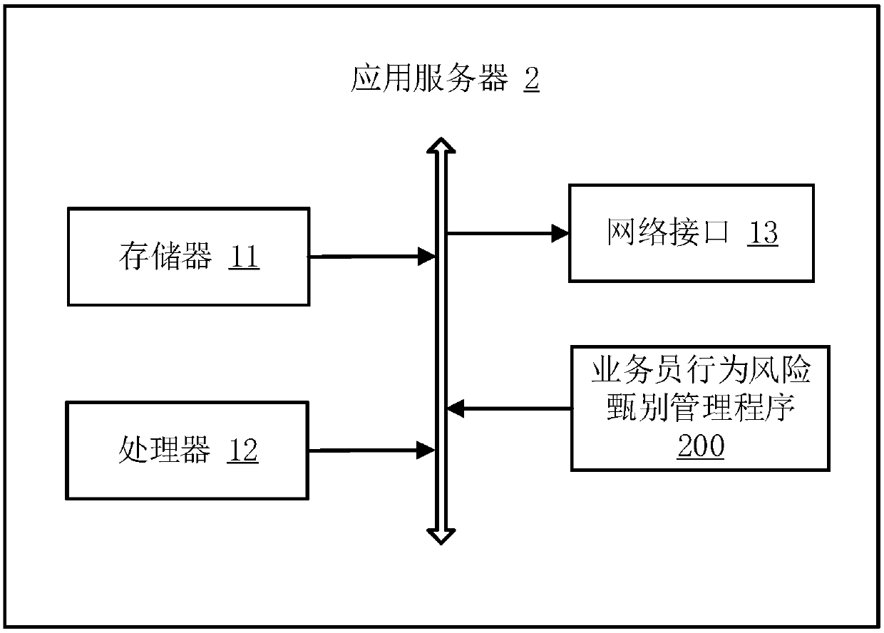 Salesman behavior risk discrimination management method, application server and computer readable storage medium