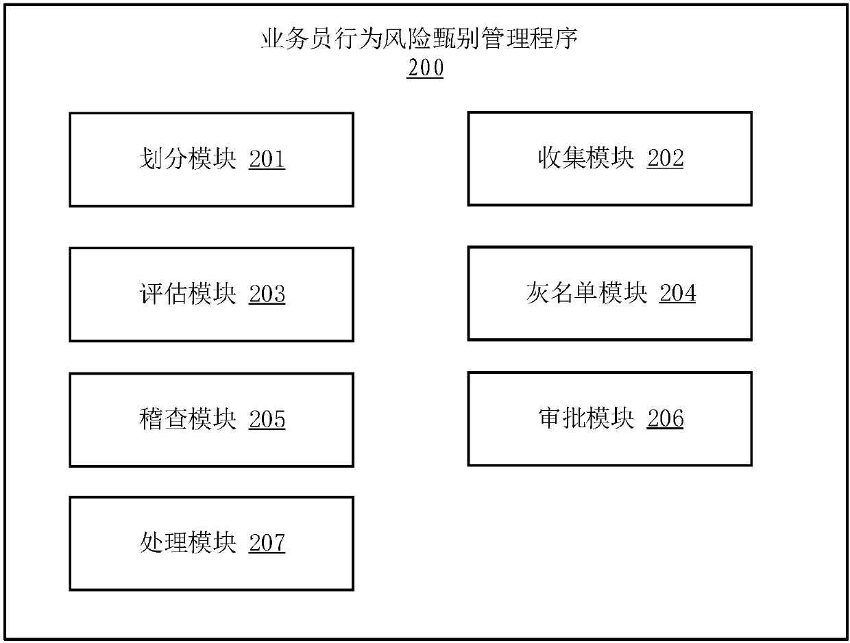 Salesman behavior risk discrimination management method, application server and computer readable storage medium