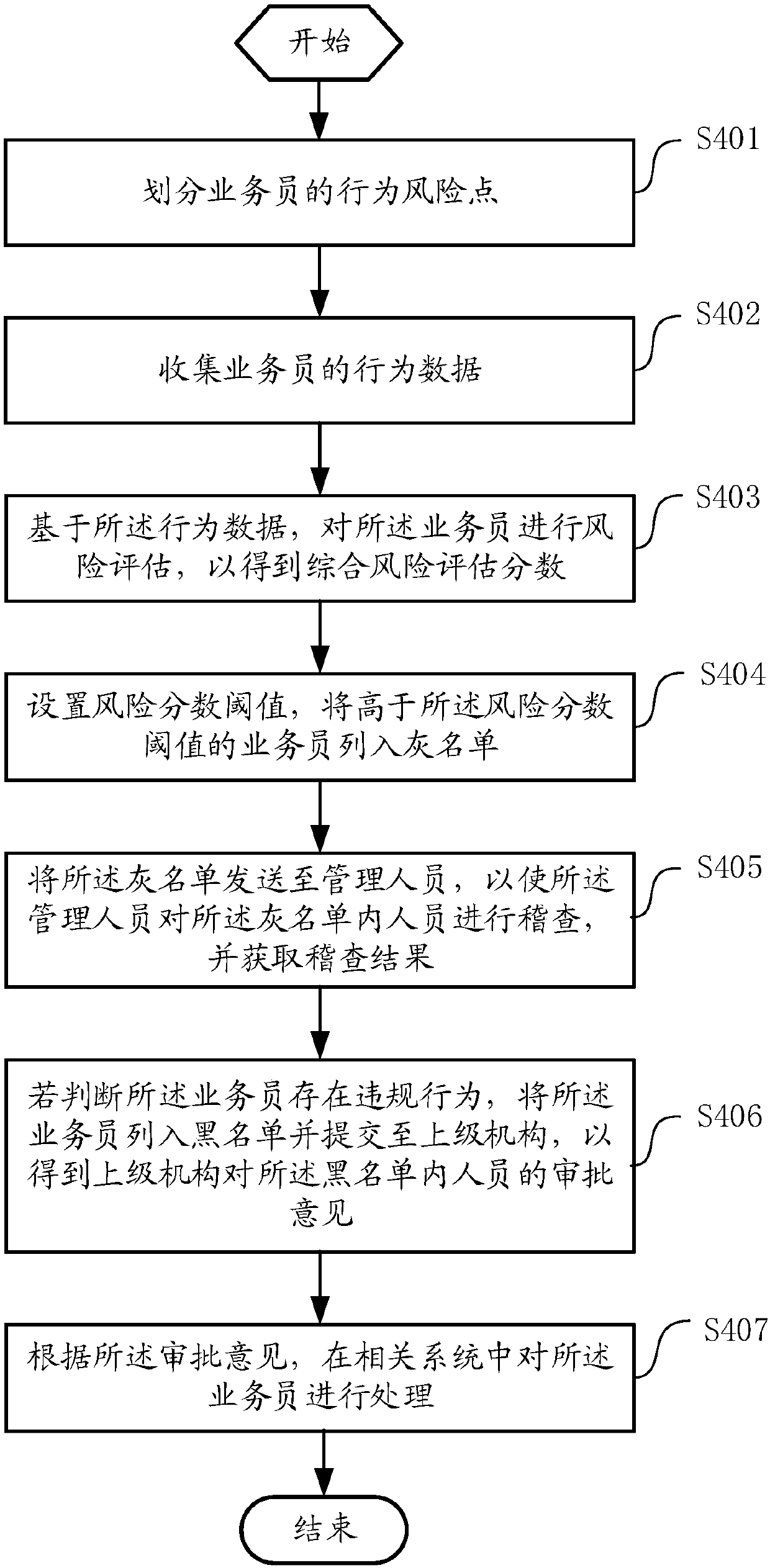 Salesman behavior risk discrimination management method, application server and computer readable storage medium