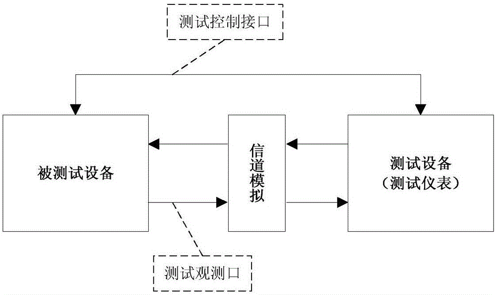 Method and system for testing physical layer protocol conformance