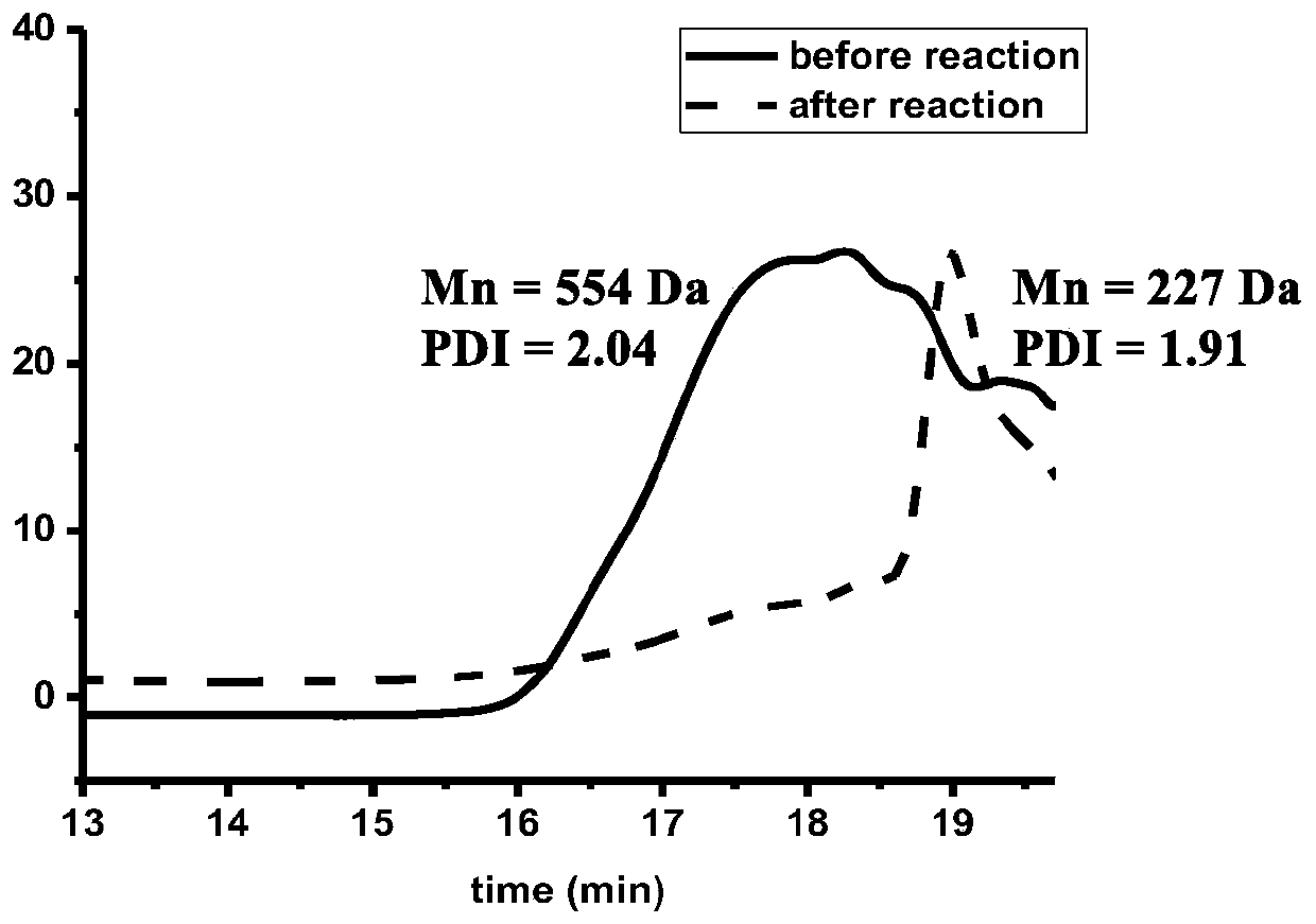 Method for synthesizing nitrogen-containing aromatic compounds by one-step photocatalytic lignin depolymerization and amination