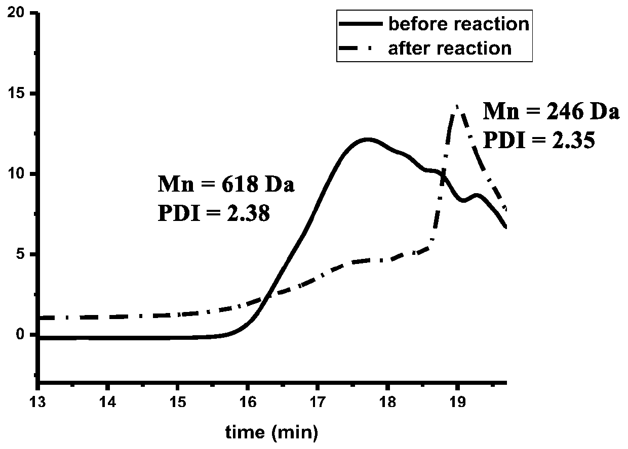 Method for synthesizing nitrogen-containing aromatic compounds by one-step photocatalytic lignin depolymerization and amination