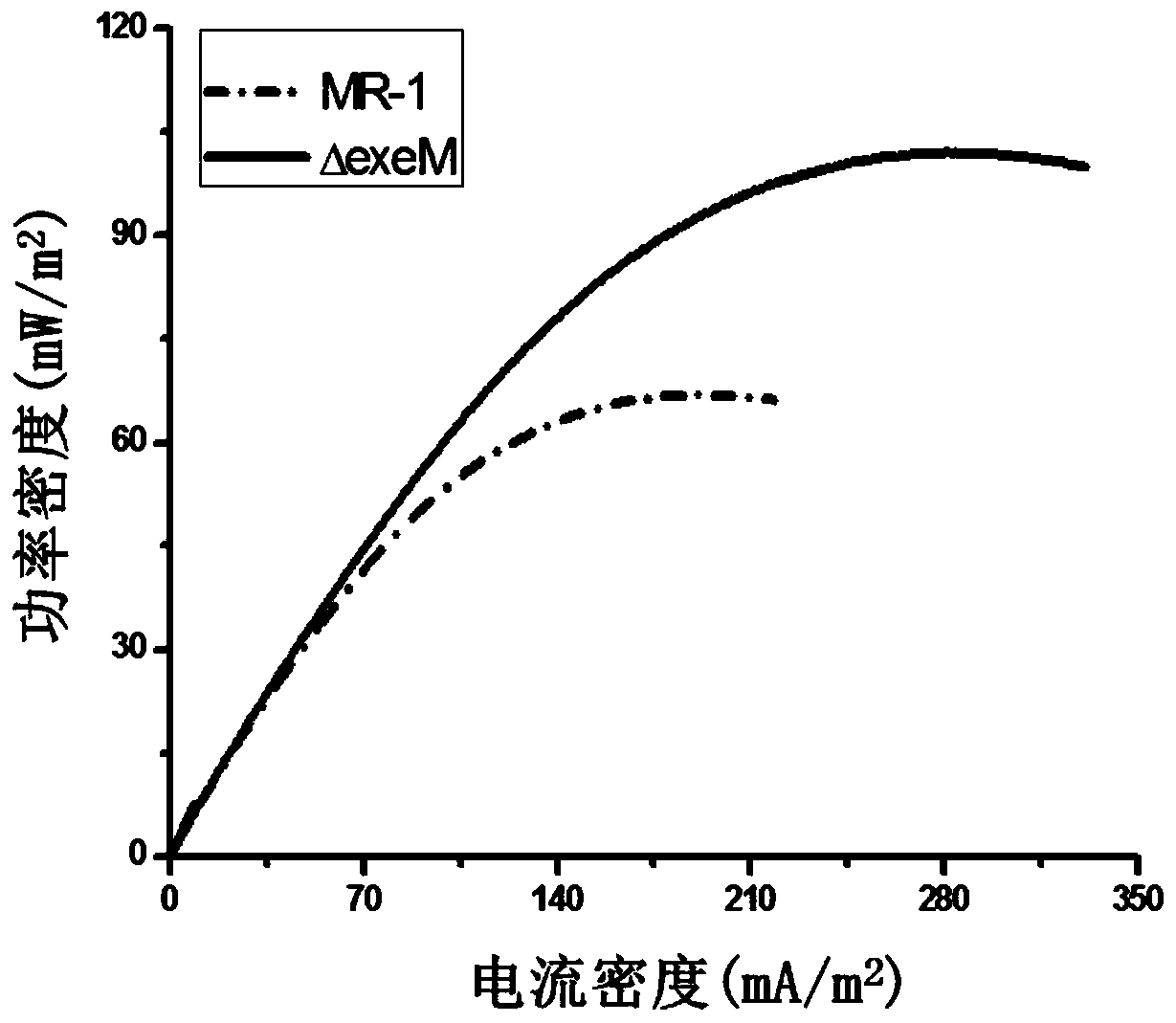 Electricity-generating Shewanella engineering strain, construction method and application