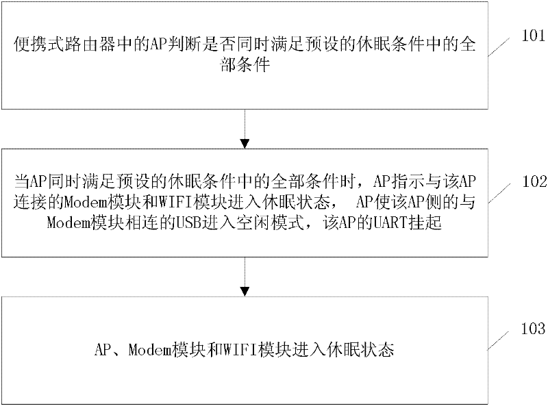 Method for controlling portable router to work in low power consumption mode and portable router