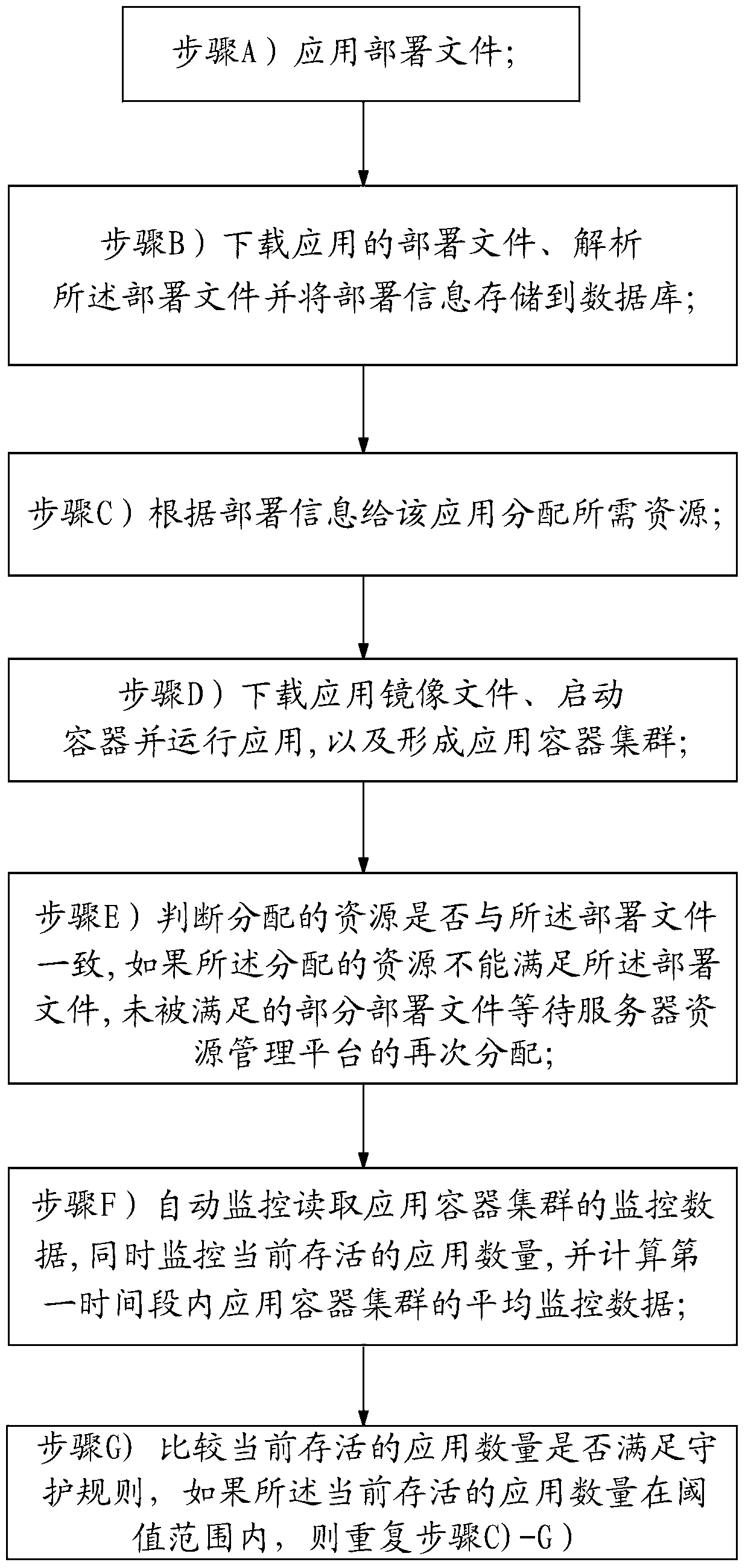 Method and system for automatically and elastically allocating resources under cloud platform