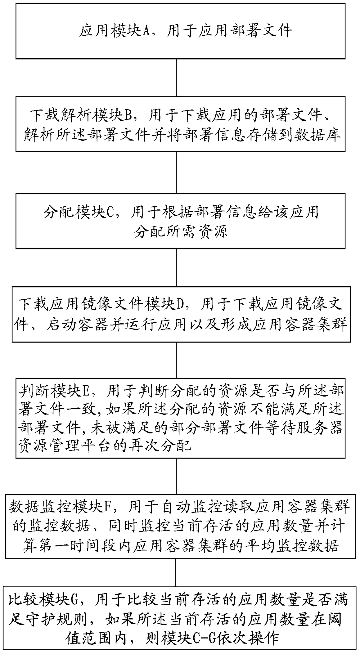 Method and system for automatically and elastically allocating resources under cloud platform