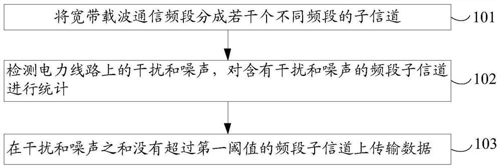 A power line broadband carrier communication method