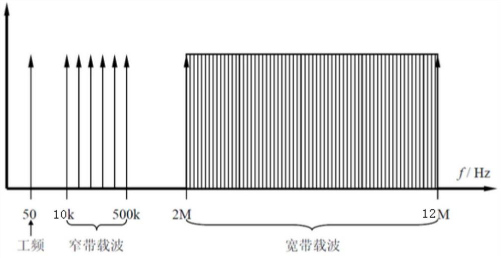 A power line broadband carrier communication method