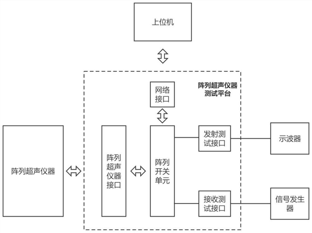 Array ultrasonic instrument test platform and method