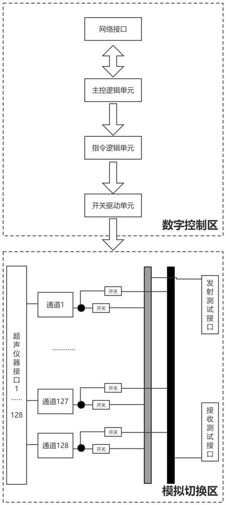 Array ultrasonic instrument test platform and method