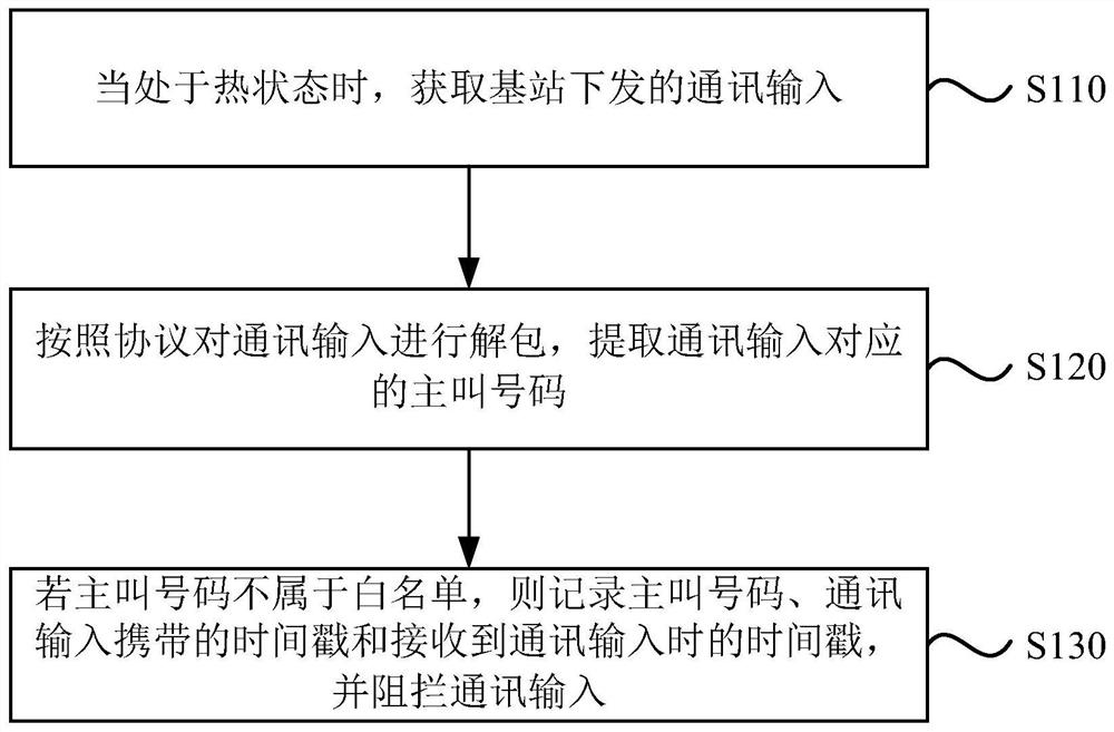 Control method, device and equipment and storage medium