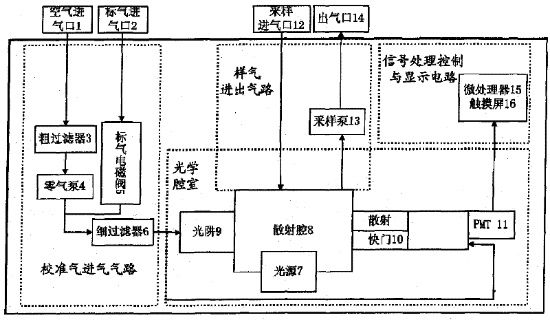 Three-band integrated atmospheric aerosol particle scattering coefficient measuring instrument and measuring method