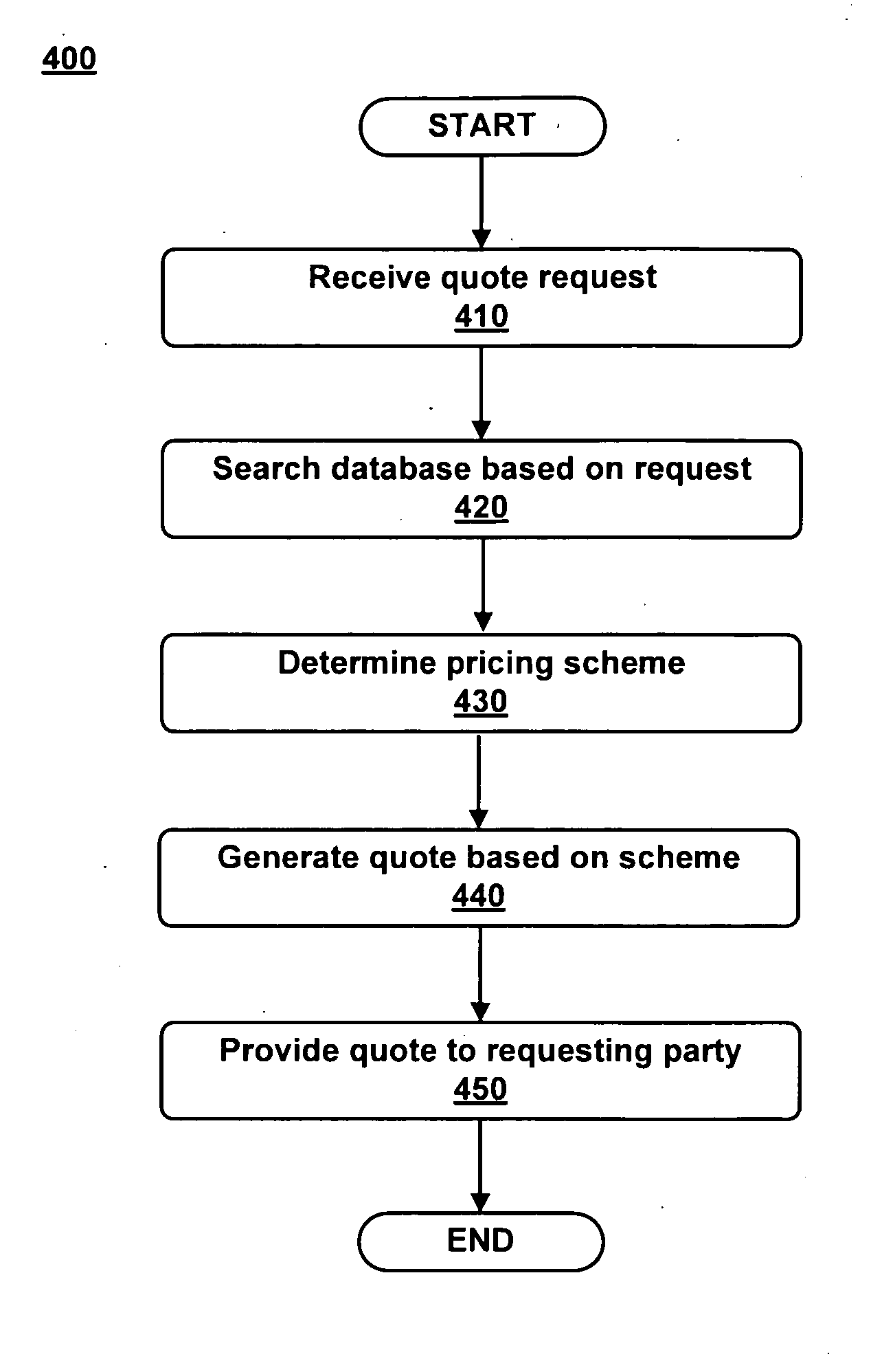 Automated price quote engine