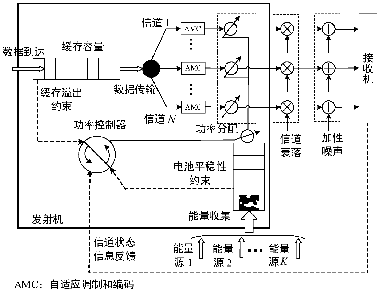 Sustainable transmission demand-driven multi-channel power allocation method in energy harvesting wireless networks