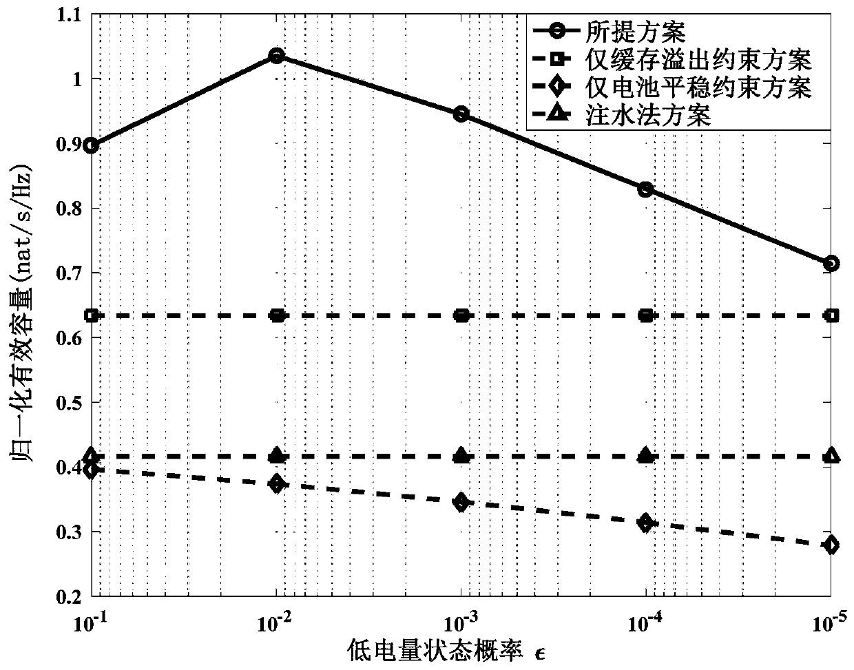 Sustainable transmission demand-driven multi-channel power allocation method in energy harvesting wireless networks