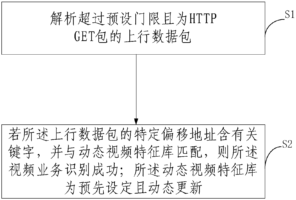 Method and device for improving video service perception