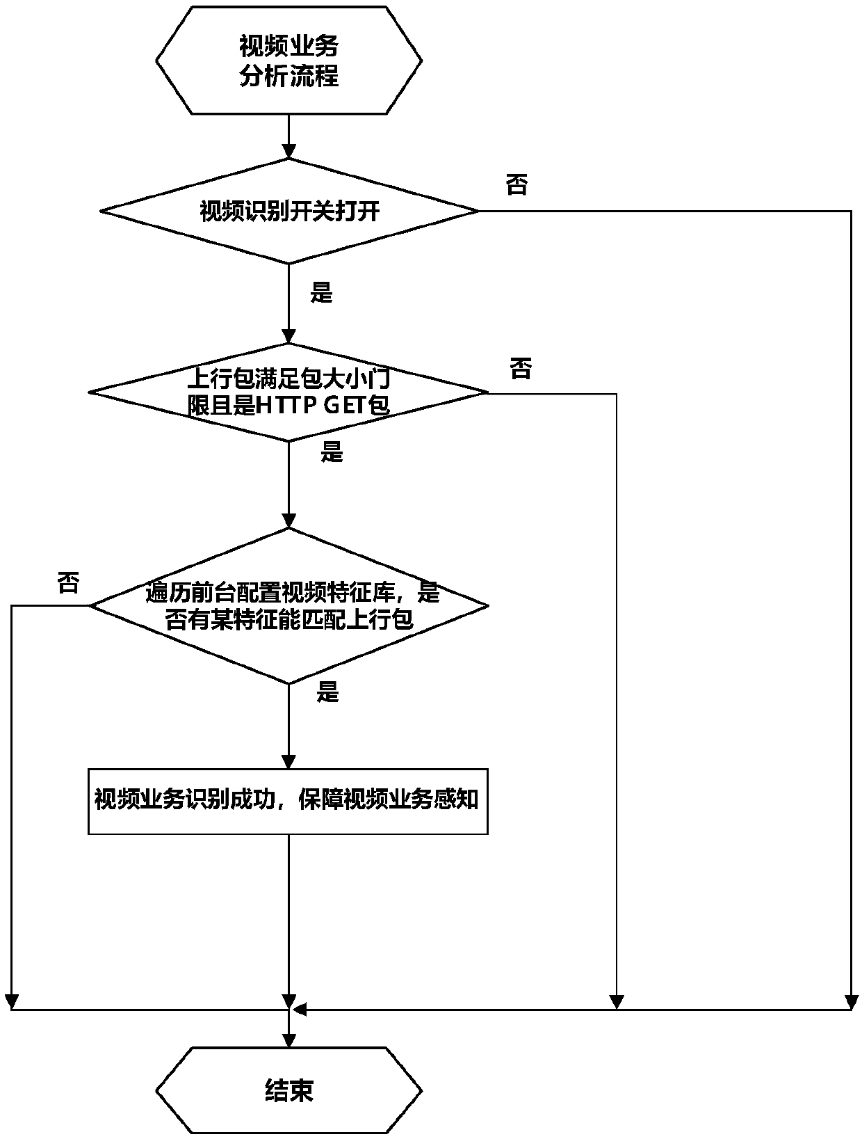 Method and device for improving video service perception