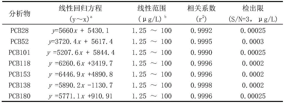 Water polychlorinated biphenyl dispersive solid-phase extraction gas chromatography detection method