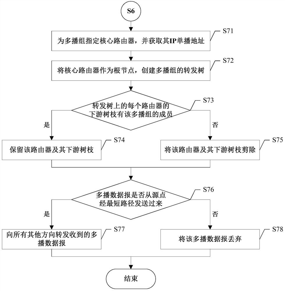 A Method of Adaptive Multicast Routing Selection