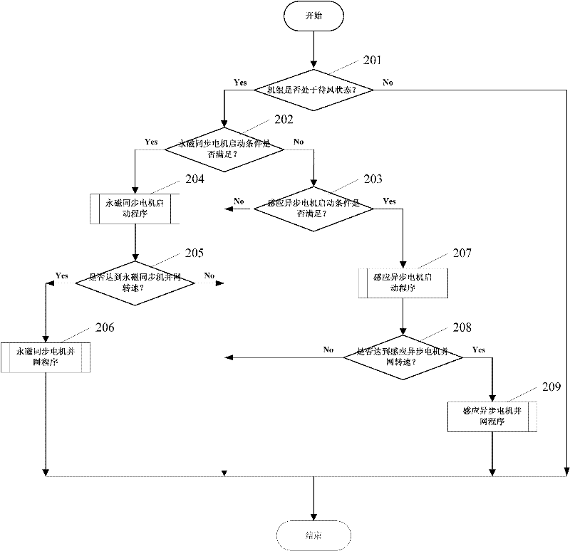 Dual-motor switching control method for wind generating set