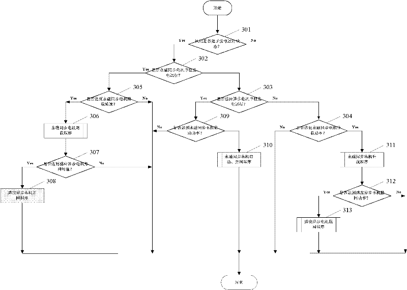 Dual-motor switching control method for wind generating set