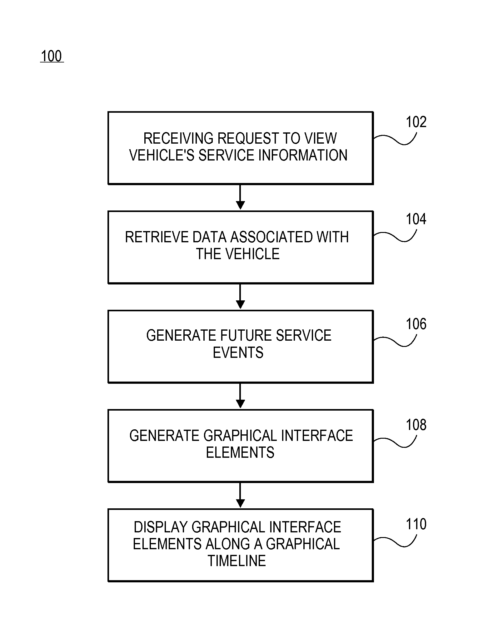 Predictive service timeline