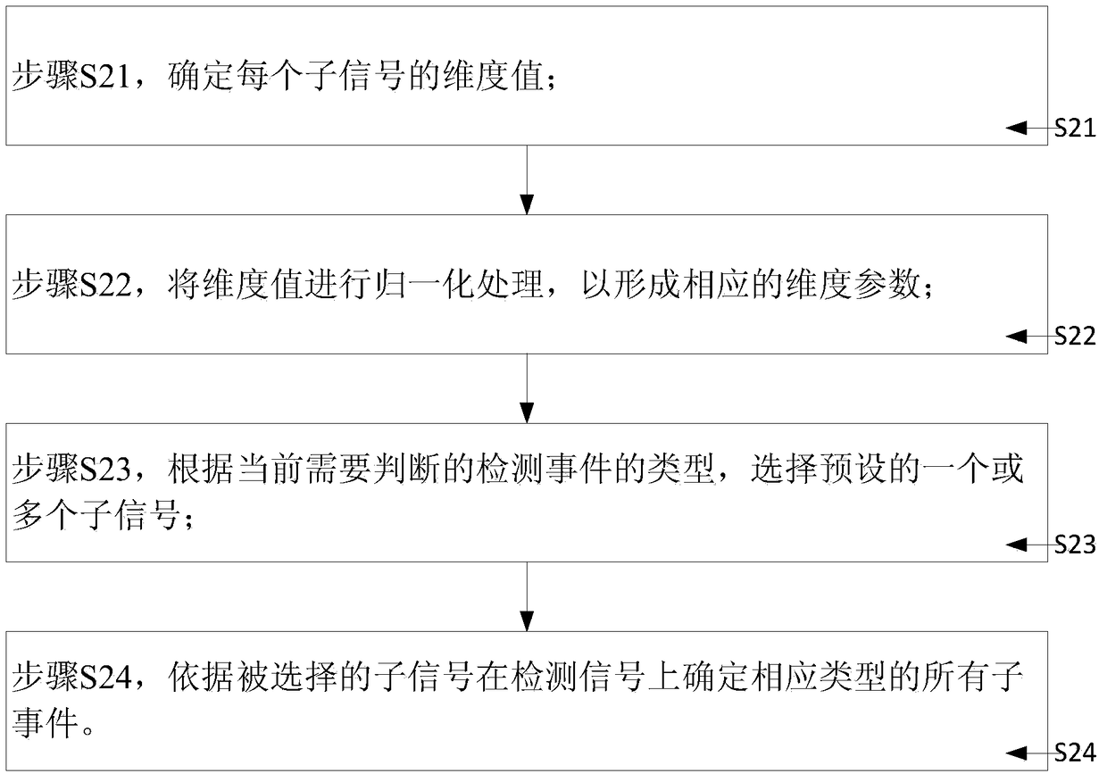 A detection event processing method