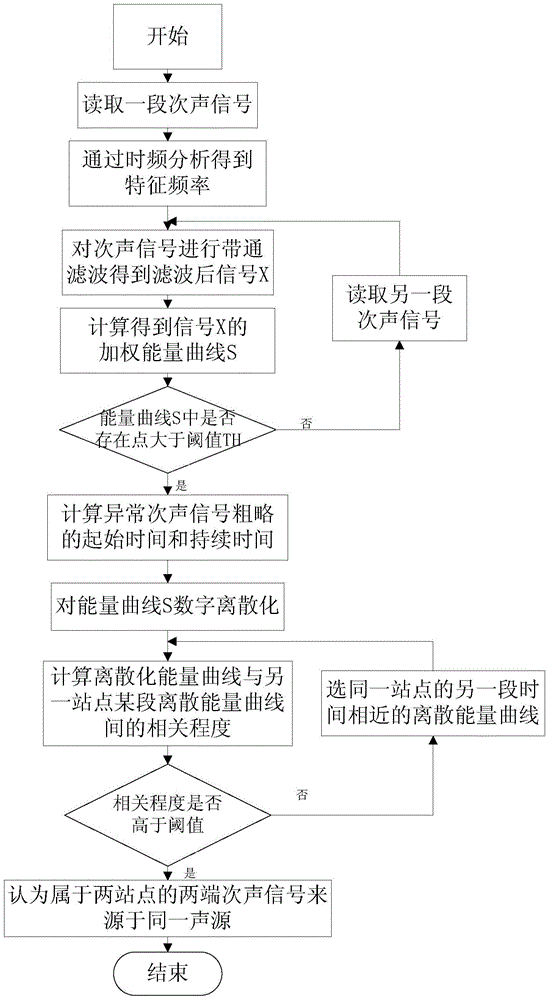 Ultra-low-frequency abnormal infrasound signal judging method