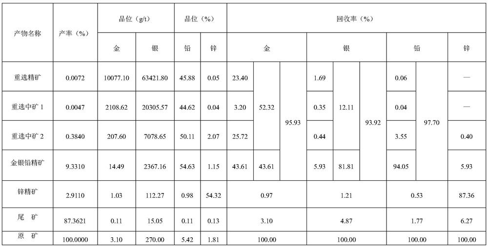 Beneficiation process for polymetallic ore containing gold, silver, lead and zinc