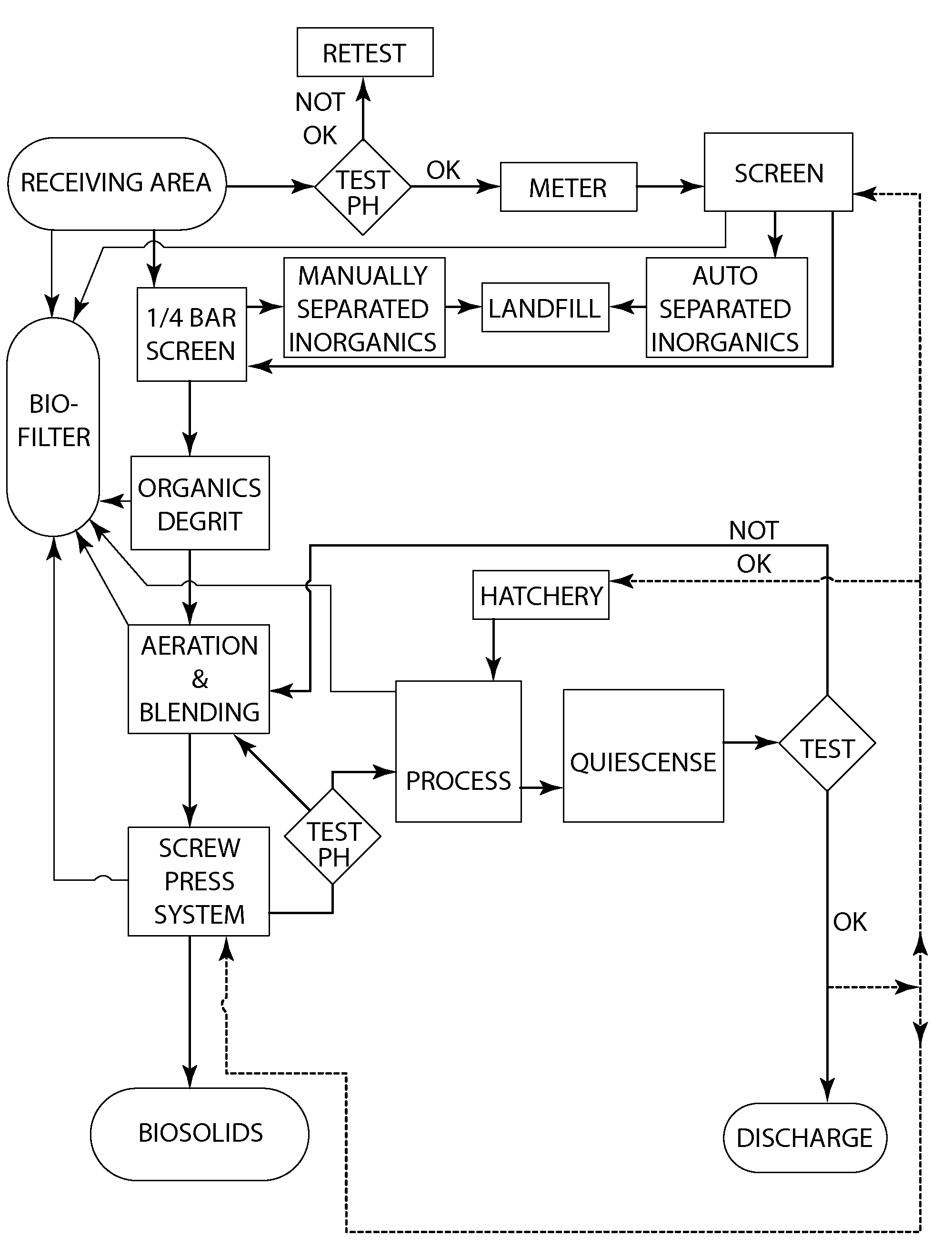 Apparatus and method for the treatment of waste