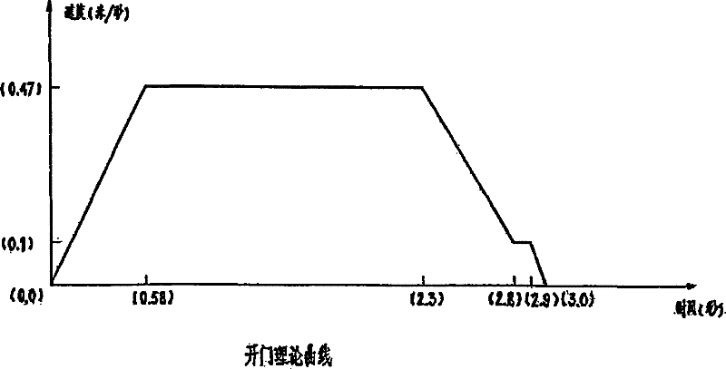 Method and system for recognizing screen-door faults on basis of acquiring screen-door operation curves