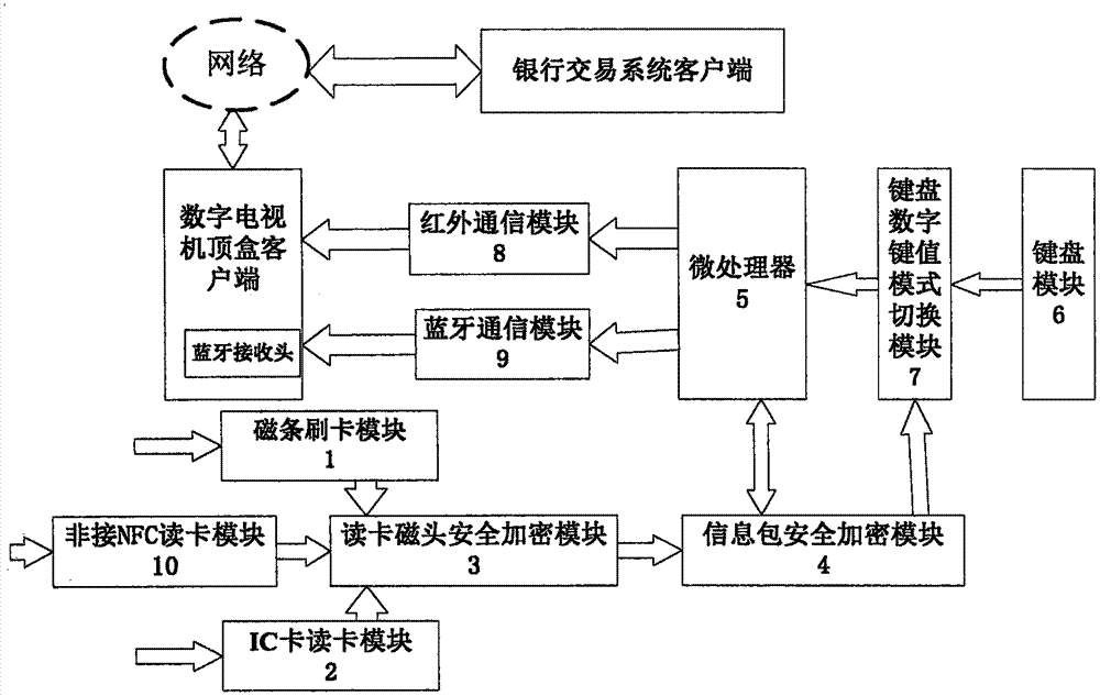 Electronic payment device and method based on digital television terminal and remote controller