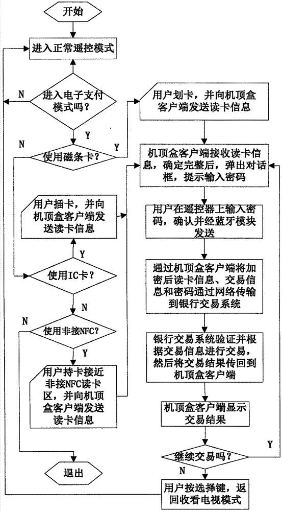 Electronic payment device and method based on digital television terminal and remote controller