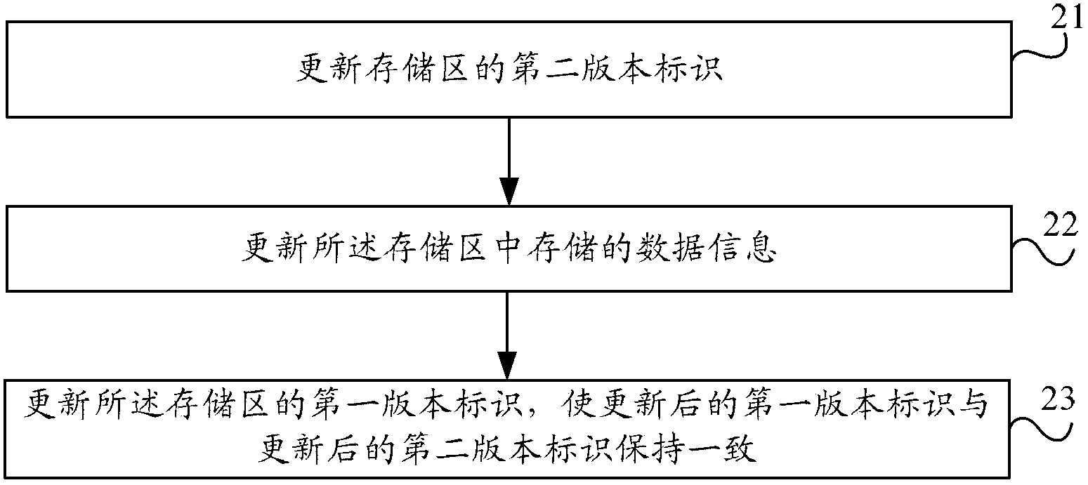 Methods and devices for reading and updating storage region