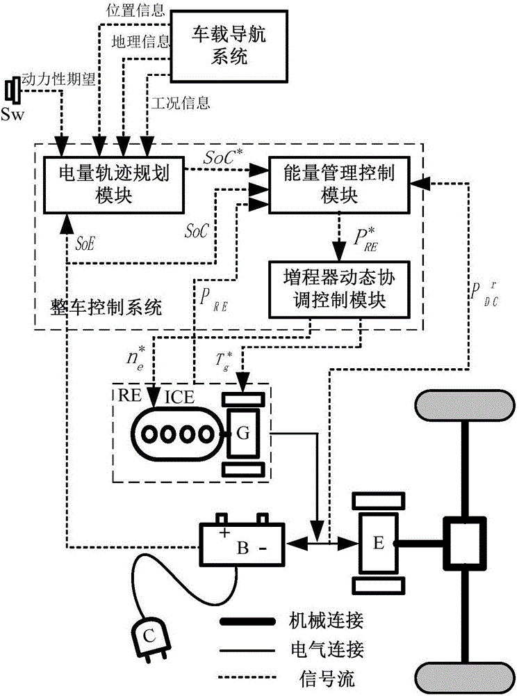 State of charge (SOC) trajectory planting system and control method of range extending type electric car