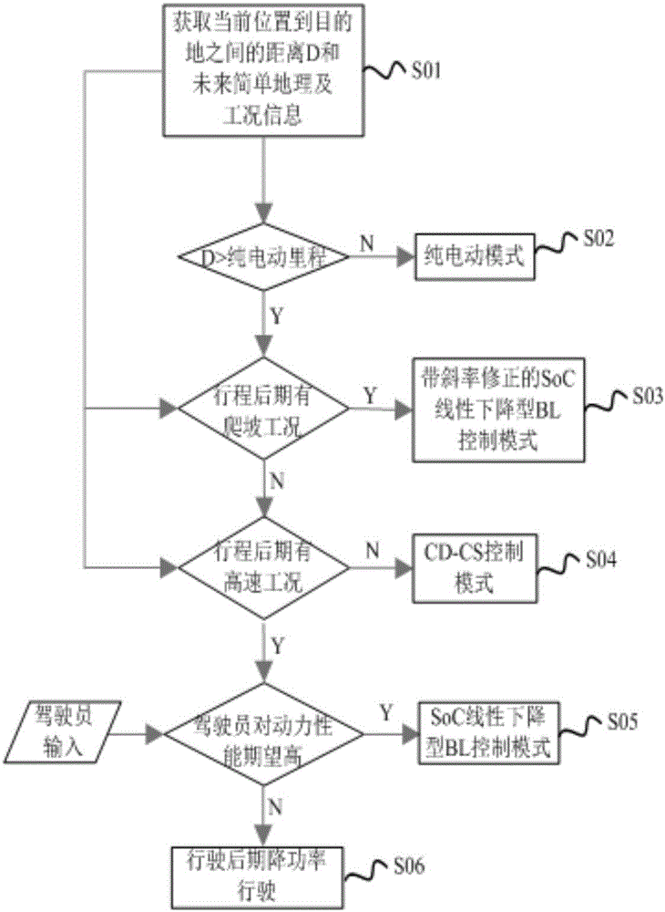 State of charge (SOC) trajectory planting system and control method of range extending type electric car