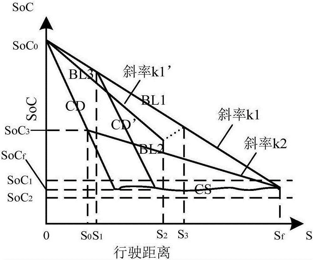 State of charge (SOC) trajectory planting system and control method of range extending type electric car