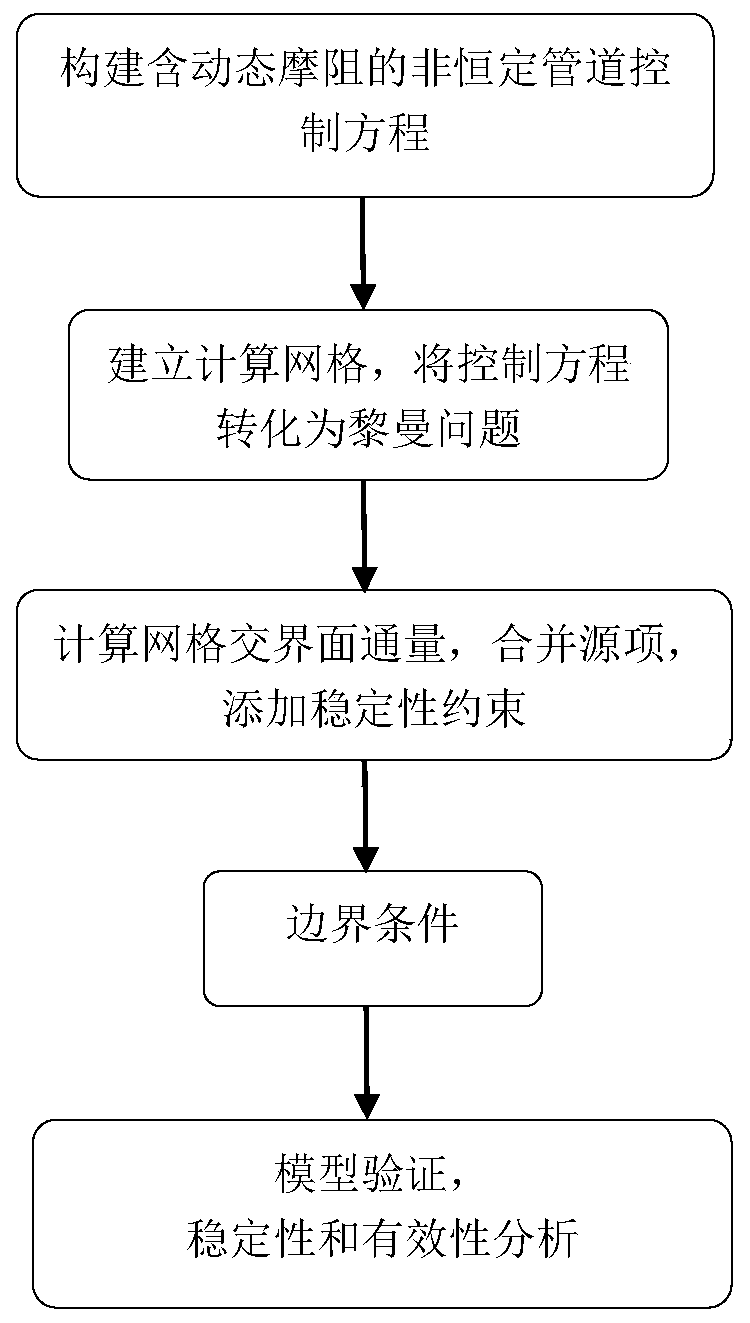 Pipeline leakage characteristic Godunov simulation method based on Brunone dynamic friction resistance