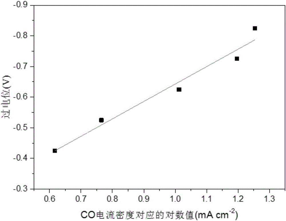 Carbon supported nickel nitride catalyst and preparation method and application thereof