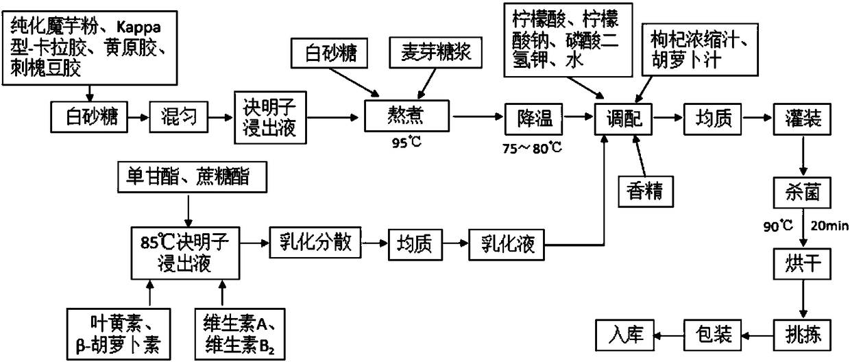 Eye-protecting health fruit jelly and preparation method thereof