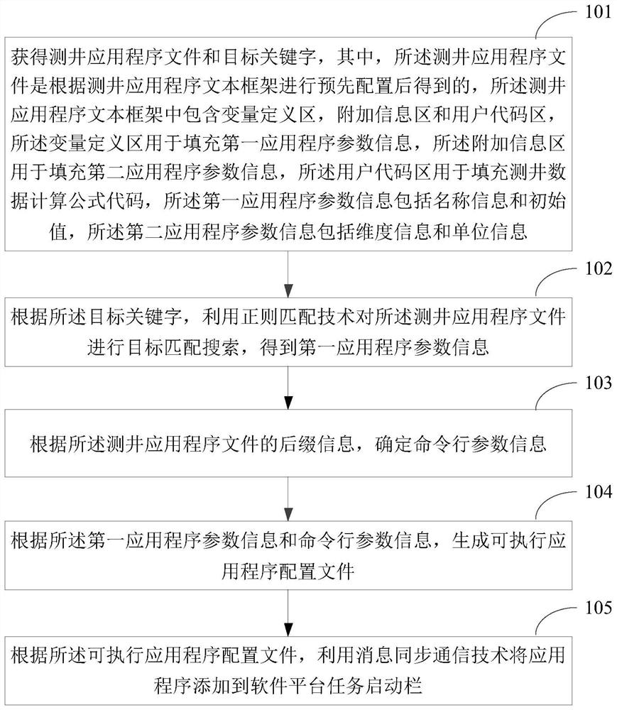 Well logging application program integration method and device