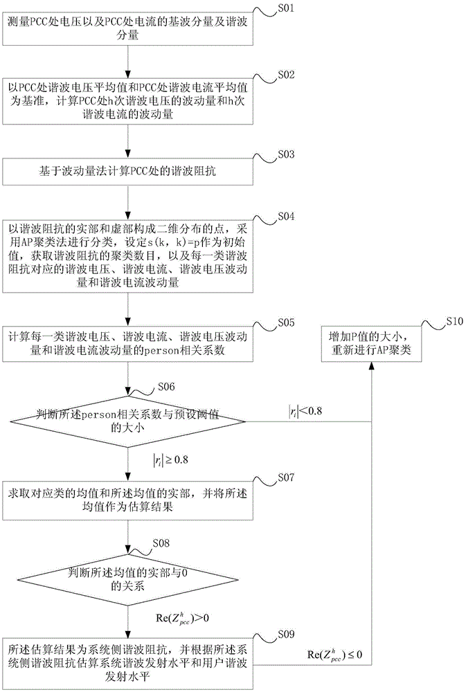 Harmonic duty allocation method based on AP cluster data screening